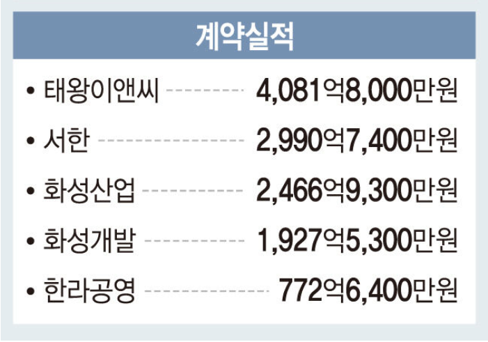 2020년 대구 지역 건설사 계약실적... (주)태왕 1위